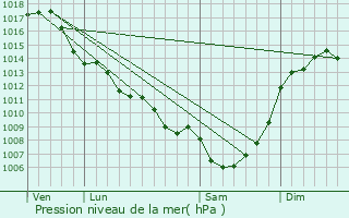 Graphe de la pression atmosphrique prvue pour Saint-Geyrac