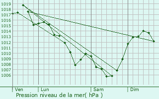 Graphe de la pression atmosphrique prvue pour Nieudan