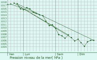 Graphe de la pression atmosphrique prvue pour Levens