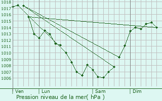 Graphe de la pression atmosphrique prvue pour Lavelanet