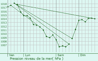 Graphe de la pression atmosphrique prvue pour Saint-tienne-de-Villeral