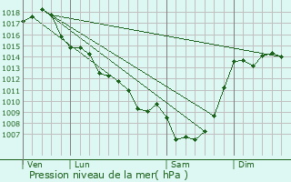 Graphe de la pression atmosphrique prvue pour Villeral