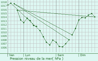 Graphe de la pression atmosphrique prvue pour Besset