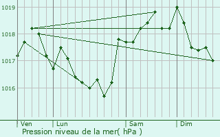 Graphe de la pression atmosphrique prvue pour Sollis-Pont