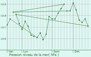 Graphe de la pression atmosphrique prvue pour La Farlde