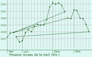 Graphe de la pression atmosphrique prvue pour Le Lardin-Saint-Lazare