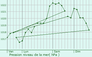 Graphe de la pression atmosphrique prvue pour Saint-Mesmin