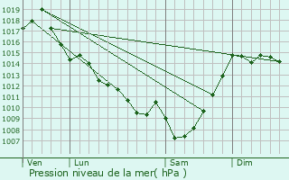 Graphe de la pression atmosphrique prvue pour Gabarret