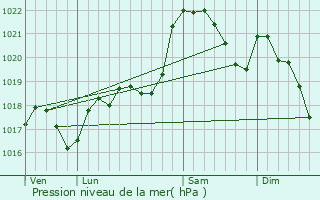 Graphe de la pression atmosphrique prvue pour Borrze