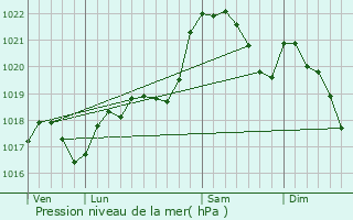 Graphe de la pression atmosphrique prvue pour Sarlat-la-Canda