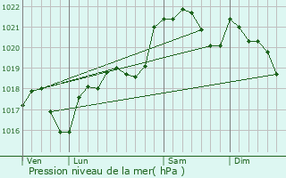 Graphe de la pression atmosphrique prvue pour Roumens