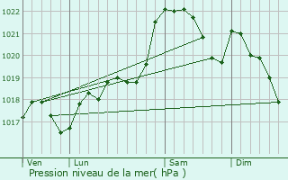 Graphe de la pression atmosphrique prvue pour Saint-Amand-de-Coly