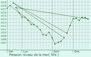 Graphe de la pression atmosphrique prvue pour Montagnac-sur-Auvignon