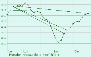 Graphe de la pression atmosphrique prvue pour Audruicq