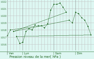 Graphe de la pression atmosphrique prvue pour Francouls