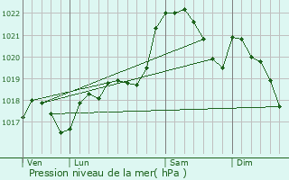 Graphe de la pression atmosphrique prvue pour Vzac