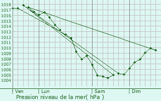 Graphe de la pression atmosphrique prvue pour Saint-Martin-de-Crau