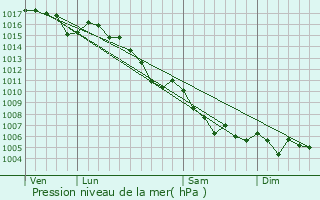 Graphe de la pression atmosphrique prvue pour Saint-Martin-Vsubie