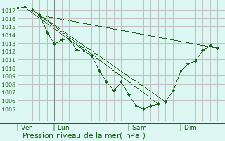 Graphe de la pression atmosphrique prvue pour Le Boulou