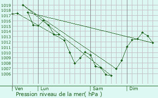 Graphe de la pression atmosphrique prvue pour Prunet