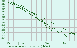 Graphe de la pression atmosphrique prvue pour Tourette-du-Chteau