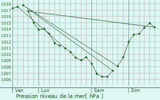 Graphe de la pression atmosphrique prvue pour Coulounieix-Chamiers