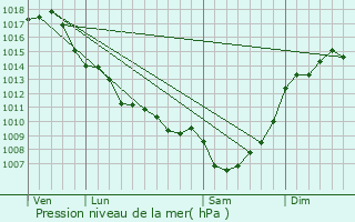 Graphe de la pression atmosphrique prvue pour Saint-Mdard-de-Mussidan