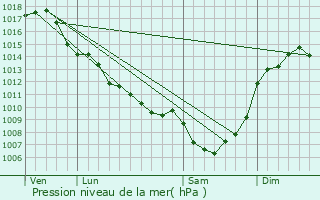 Graphe de la pression atmosphrique prvue pour Vaunac