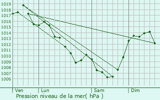 Graphe de la pression atmosphrique prvue pour Gimel-les-Cascades