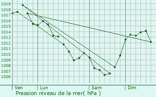 Graphe de la pression atmosphrique prvue pour Les Angles-sur-Corrze