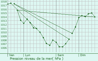 Graphe de la pression atmosphrique prvue pour Cos