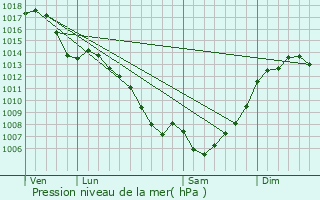 Graphe de la pression atmosphrique prvue pour Cuxac-Cabards