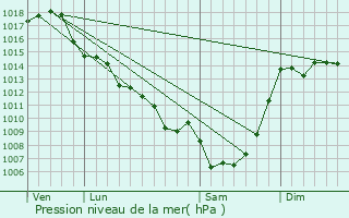 Graphe de la pression atmosphrique prvue pour La Sauvetat-sur-Lde