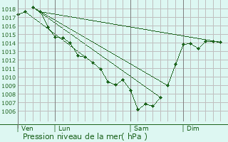 Graphe de la pression atmosphrique prvue pour Casseneuil