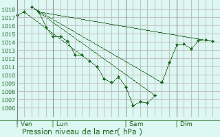 Graphe de la pression atmosphrique prvue pour Moulinet