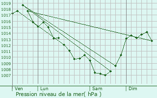 Graphe de la pression atmosphrique prvue pour Beyssenac