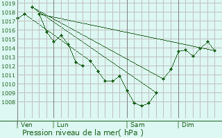 Graphe de la pression atmosphrique prvue pour Francs