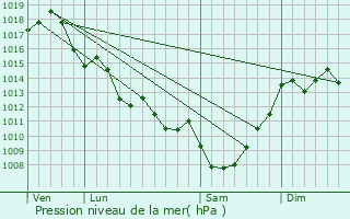 Graphe de la pression atmosphrique prvue pour Saint-Mdard-de-Guizires