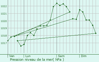 Graphe de la pression atmosphrique prvue pour Saint-Raphal