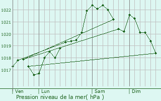 Graphe de la pression atmosphrique prvue pour Lanouaille