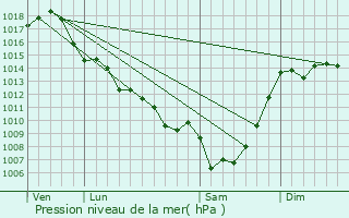 Graphe de la pression atmosphrique prvue pour Saint-Barthlmy-d