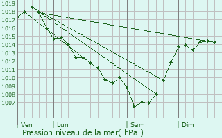 Graphe de la pression atmosphrique prvue pour Montignac-Toupinerie