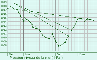 Graphe de la pression atmosphrique prvue pour Arue