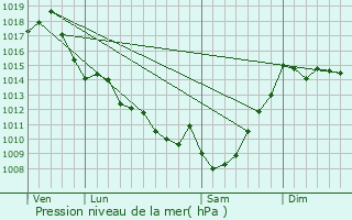 Graphe de la pression atmosphrique prvue pour Lucbardez-et-Bargues