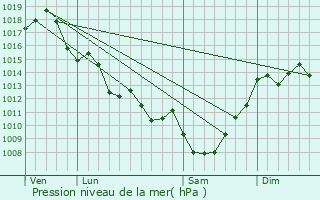 Graphe de la pression atmosphrique prvue pour Abzac