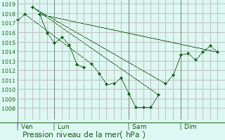 Graphe de la pression atmosphrique prvue pour Gutres