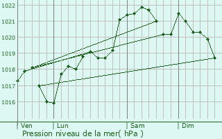 Graphe de la pression atmosphrique prvue pour Les Casss