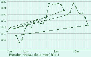 Graphe de la pression atmosphrique prvue pour Caudeval