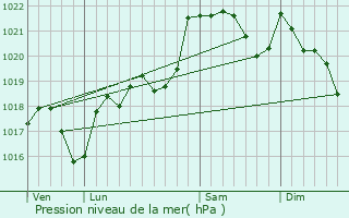 Graphe de la pression atmosphrique prvue pour Ribouisse