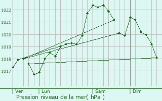 Graphe de la pression atmosphrique prvue pour Saint-Flix-de-Reillac-et-Mortemart
